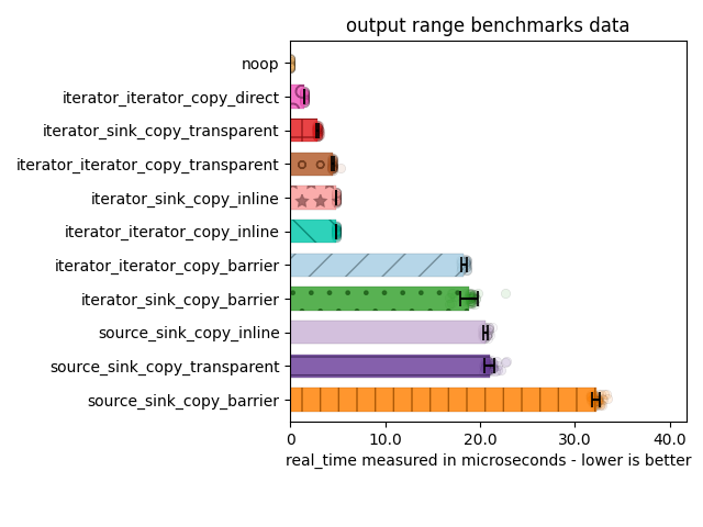 GNU Compiler Collection C++ Benchmarks about Output Iterators and Ranges versus Sources and Sinks