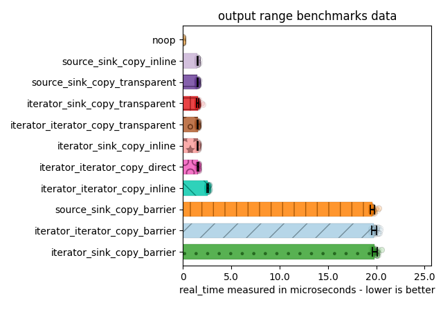 GNU Compiler Collection C++ Benchmarks about Output Iterators and Ranges versus Sources and Sinks
