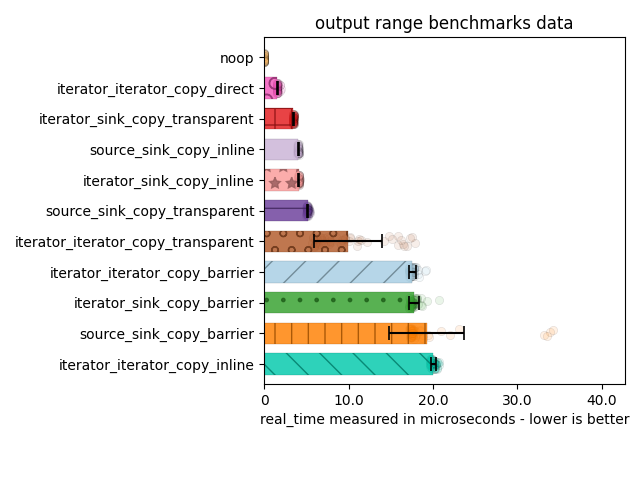 Microsoft Visual C++ Benchmarks about Output Iterators and Ranges versus Sources and Sinks