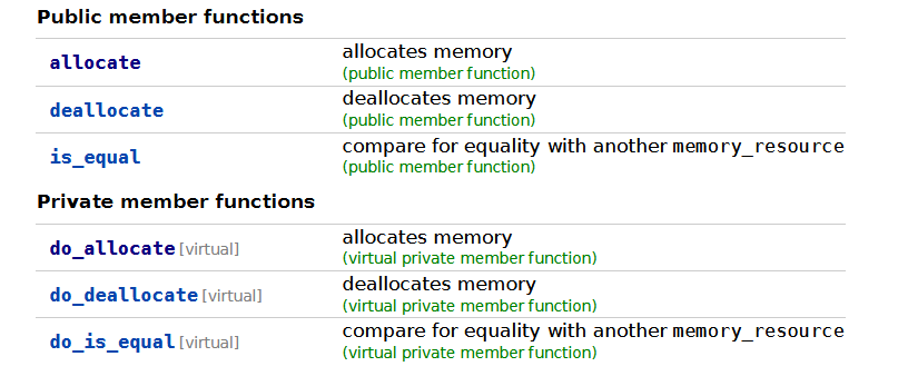 A screenshot from https://en.cppreference.com/w/cpp/memory/memory_resource showing the interface of `std::memory_resource`.