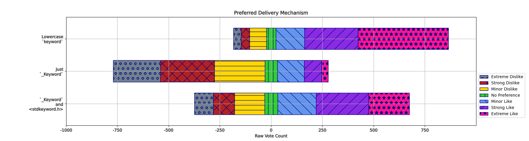 A stacked horizontal bar chart showing the Extreme Like, Strong Like, Mild Like, No Preference, Mild Dislike, Strong Dislike, and Extreme Dislike ratios for each of the presented options for the exposure and delivery mechanism for this array size operator.