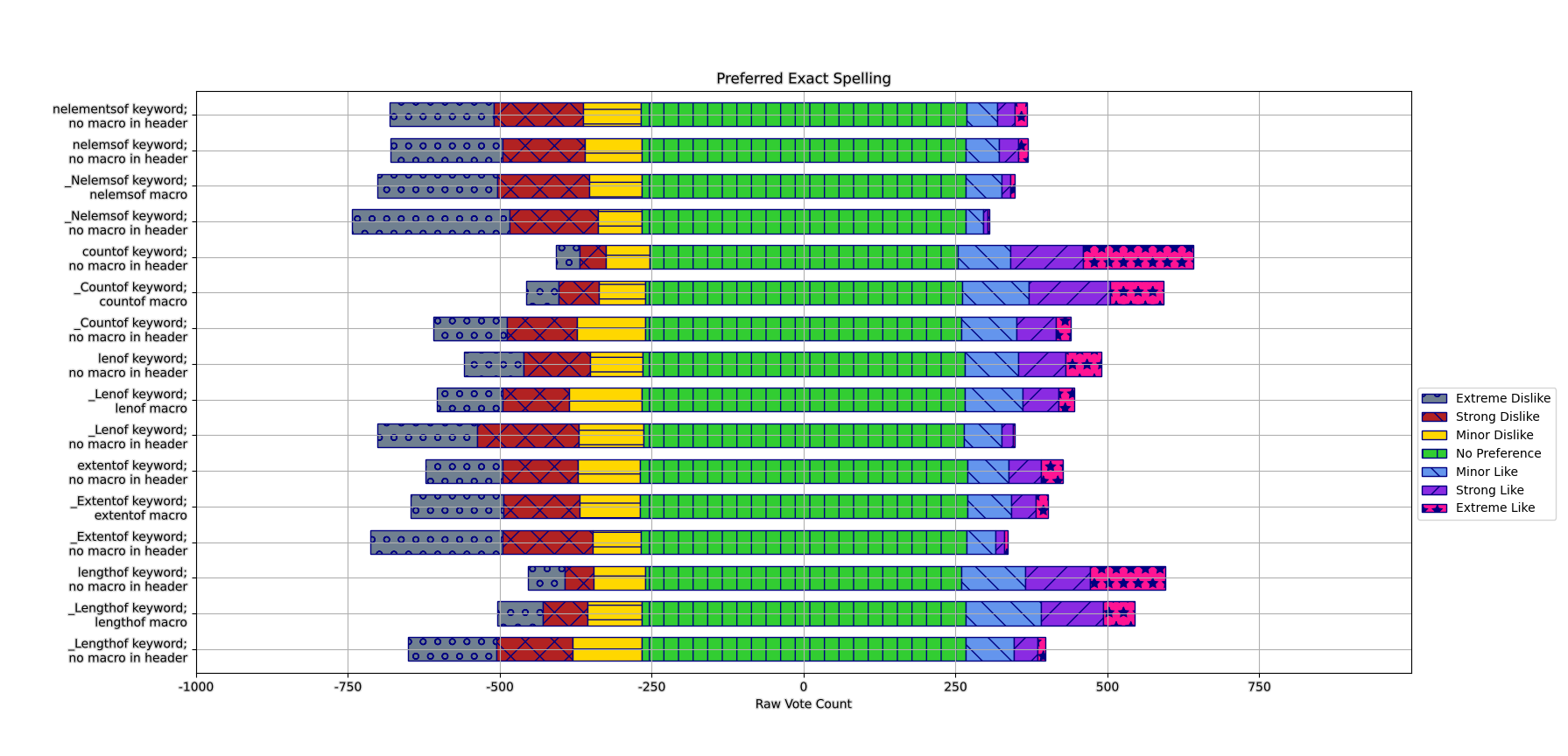 A stacked horizontal bar chart showing the Extreme Like, Strong Like, Mild Like, No Preference, Mild Dislike, Strong Dislike, and Extreme Dislike ratios for each of the several presented options for exact spelling of this array size operator.