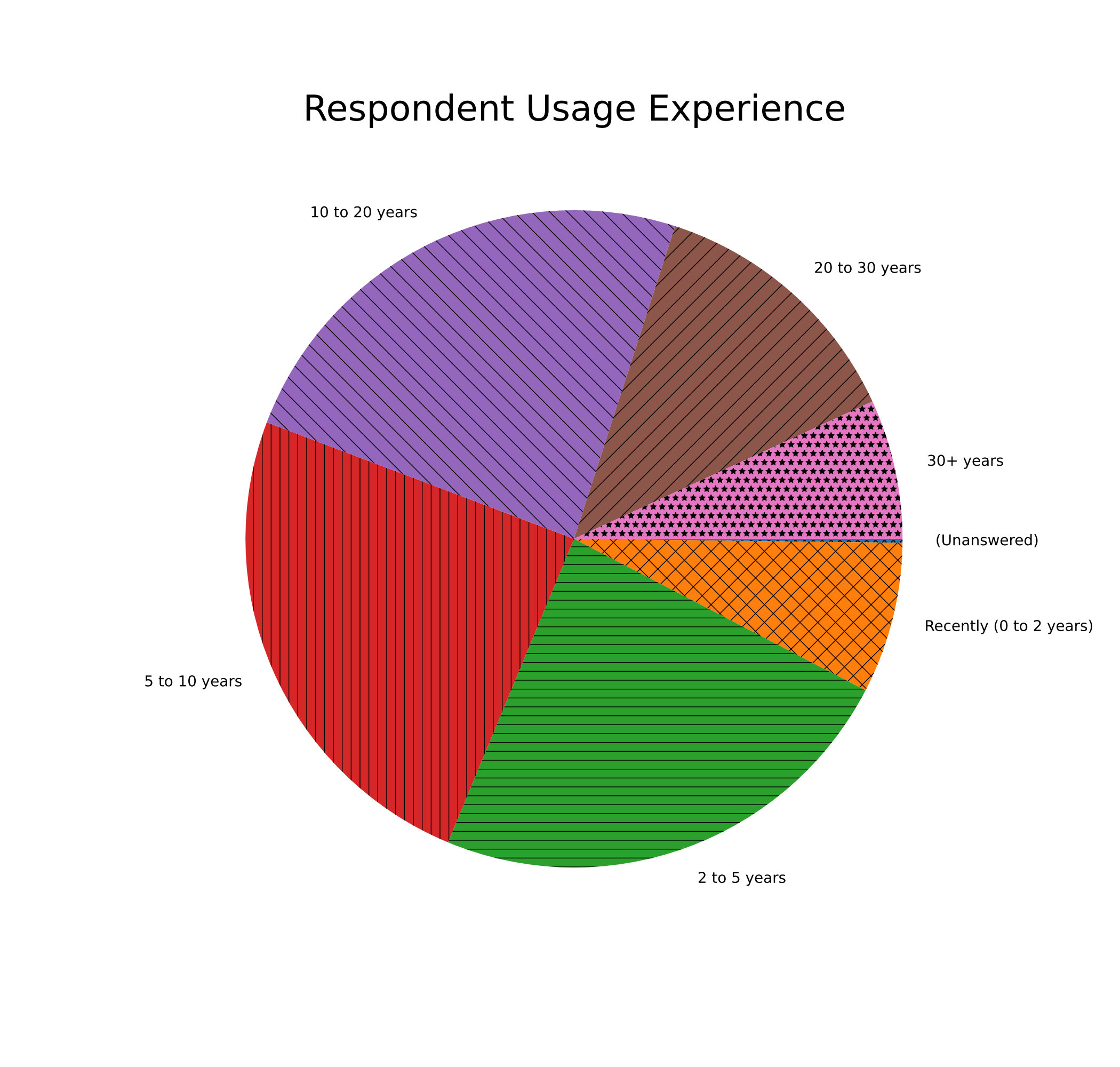 A pie chart of the experience level / usage experience of all survey respondents.