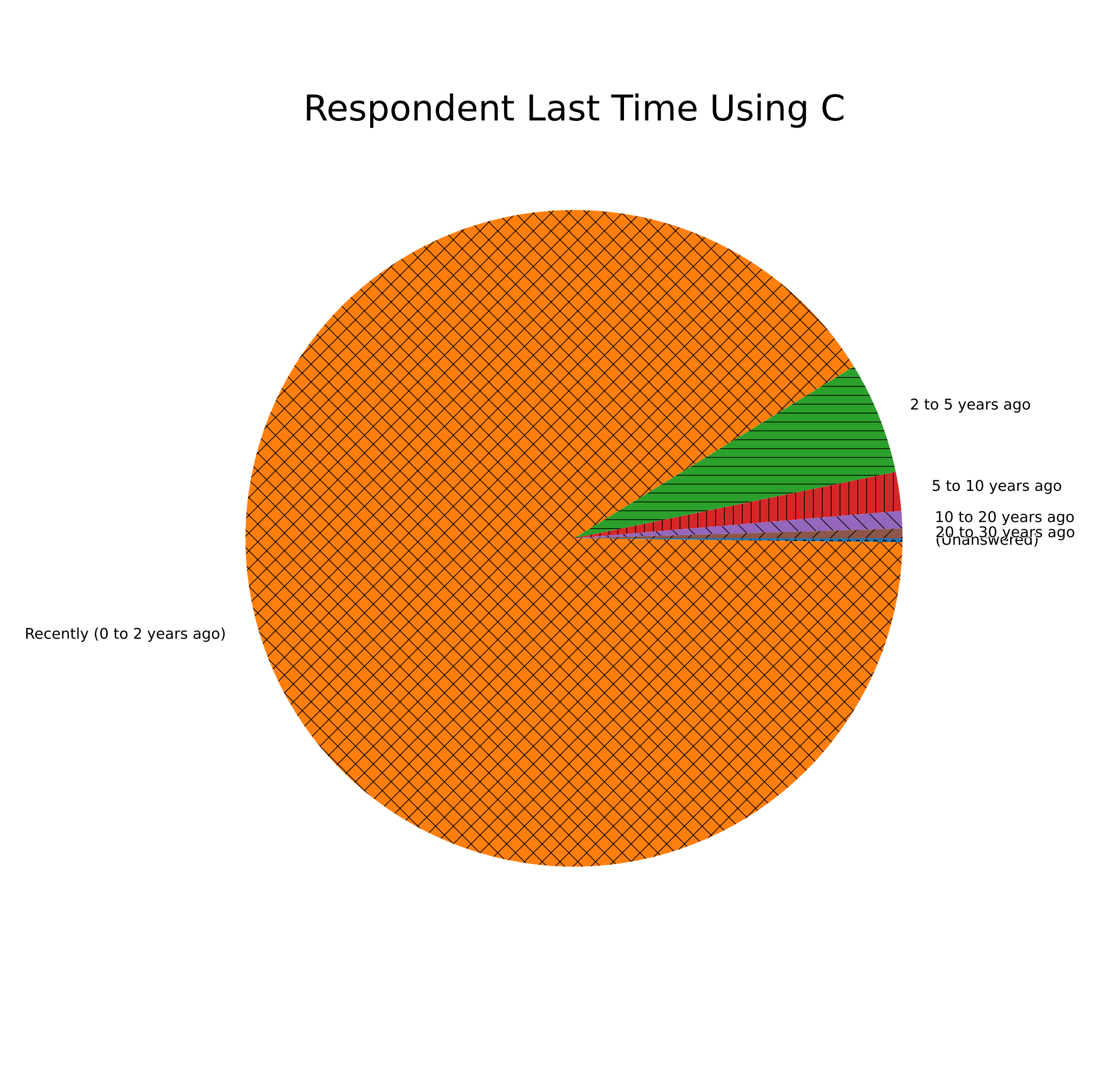 A pie chart of the last time people used C.