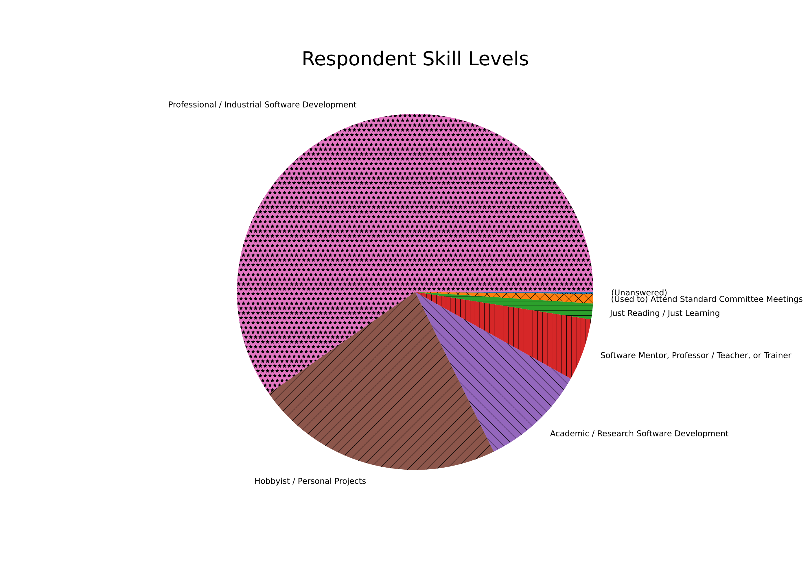 A pie chart of the skill level of the people responding to the survey.