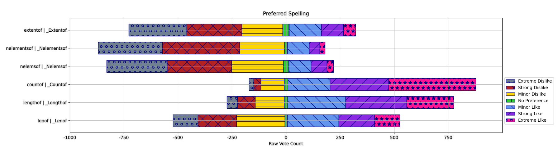 A stacked horizontal bar chart showing the Extreme Like, Strong Like, Mild Like, No Preference, Mild Dislike, Strong Dislike, and Extreme Dislike ratios for each of the presented options for the spelling of this array size operator.